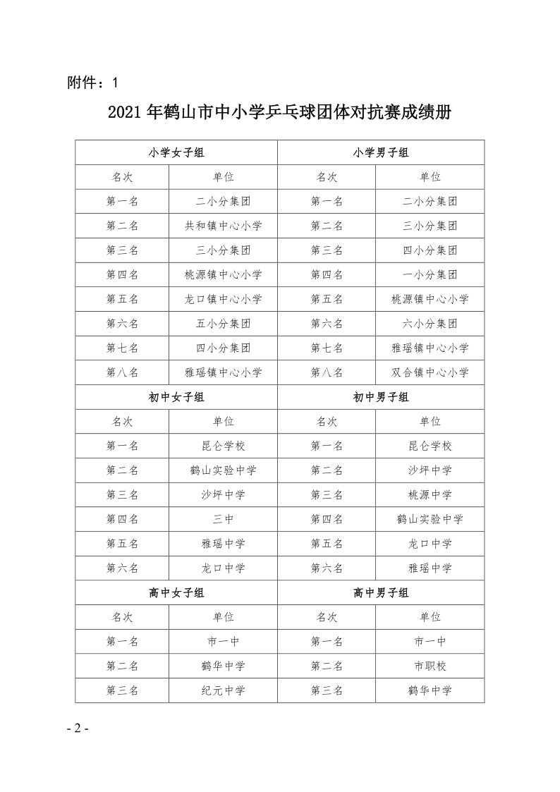 關(guān)于2021年鶴山市中小學(xué)乒乓球團體對抗賽等項目比賽、活動成績的通報（鶴教體衛(wèi)藝〔2021〕28號）_2.png