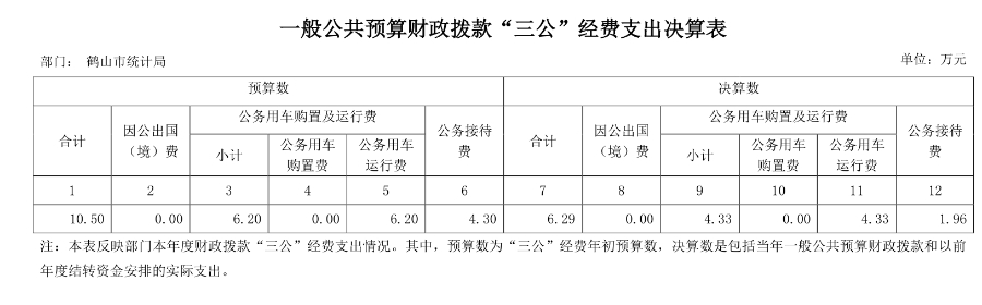 已處理15770968823852018年鶴山市統(tǒng)計局一般公共預算財政撥款“三公”經費支出決算表.jpg