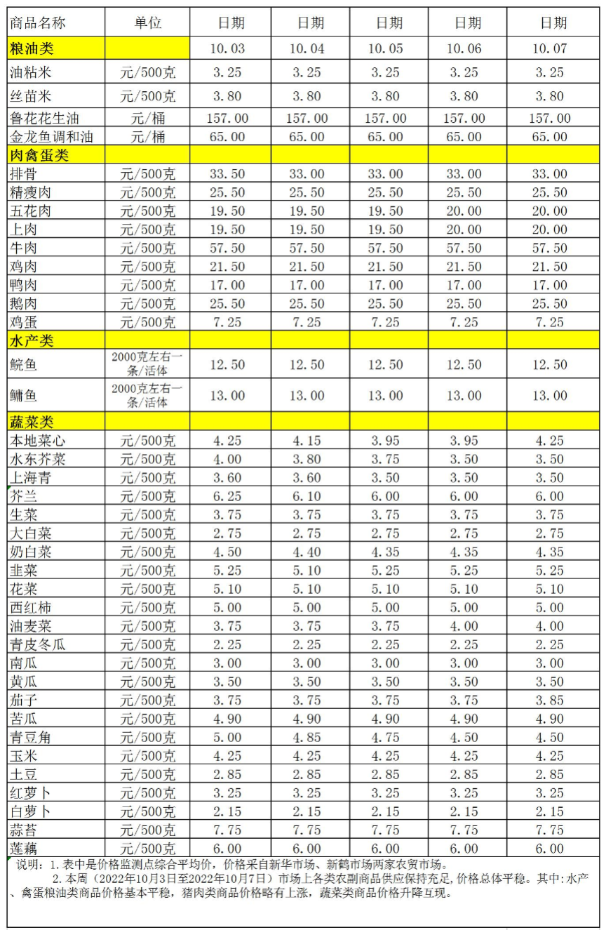 百姓菜籃子價(jià)格動態(tài)(2022.10.3-10.7).jpg