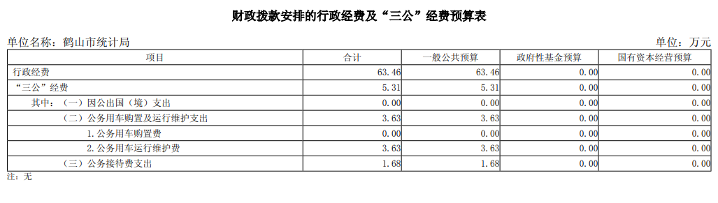 2025年鶴山市統(tǒng)計(jì)局財政撥款安排的行政經(jīng)費(fèi)及“三公”經(jīng)費(fèi)預(yù)算表.png