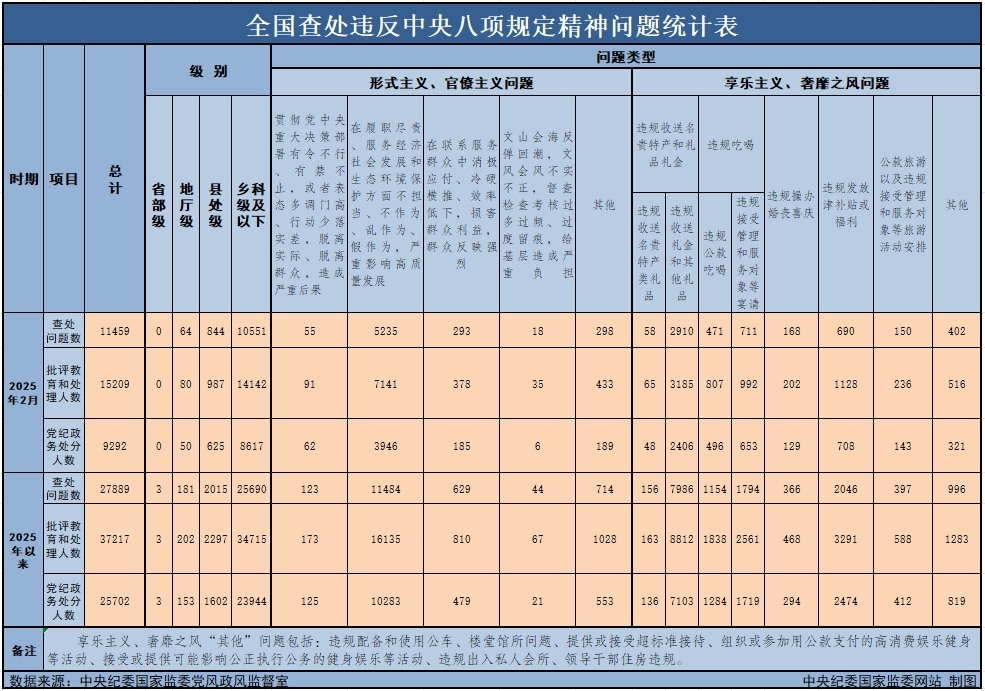 　　3月29日，中央紀(jì)委國家監(jiān)委公布了2025年2月全國查處違反中央八項規(guī)定精神問題月報數(shù)據(jù)。這是連續(xù)第138個月公布全國查處違反中央八項規(guī)定精神問題數(shù)據(jù)。